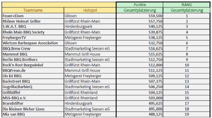 Gesamtwertung 1. Hotspot Wettbewerb